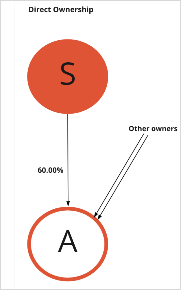 Sanctions360 definition of direct ownership