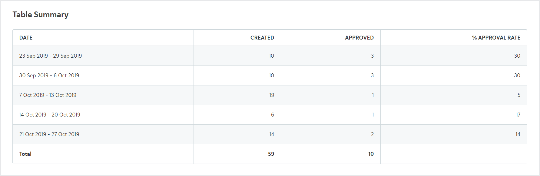 Reporting_Applications approval rate table summary