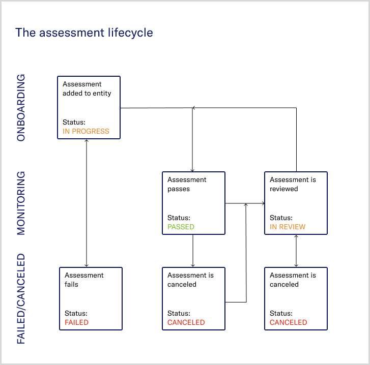 Diagram showing the assessment lifecycle.