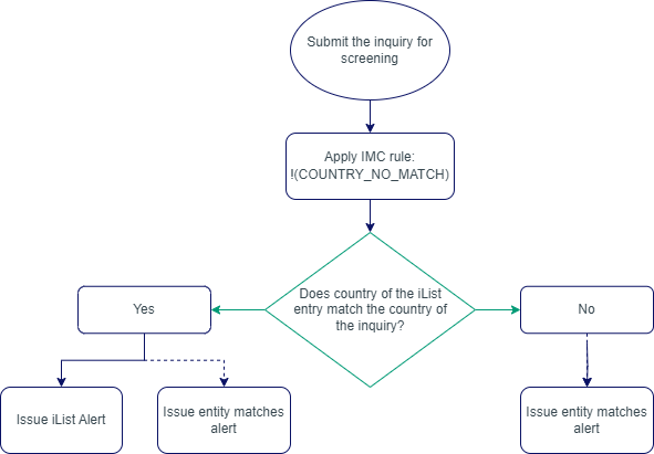 Matching Process on a Restricted Country iList