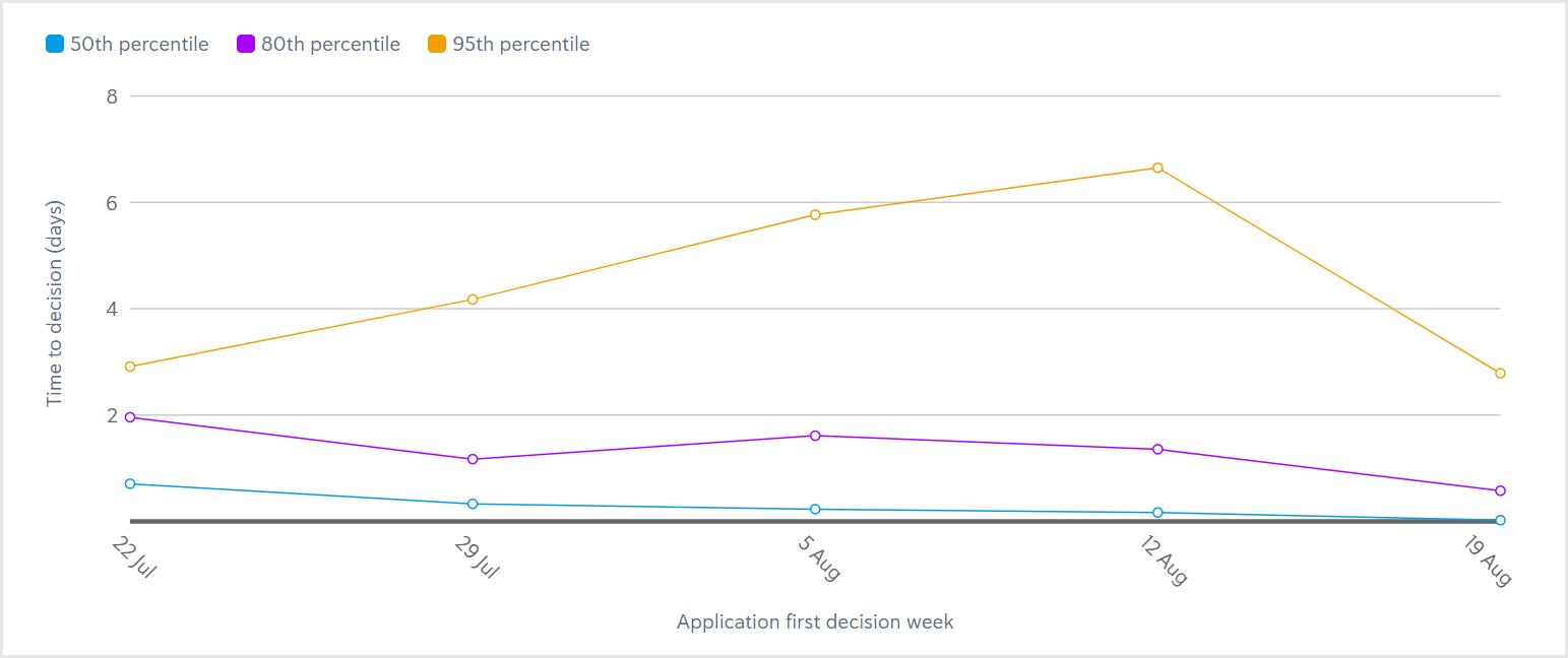 Reporting_Tasks percentile chart.png