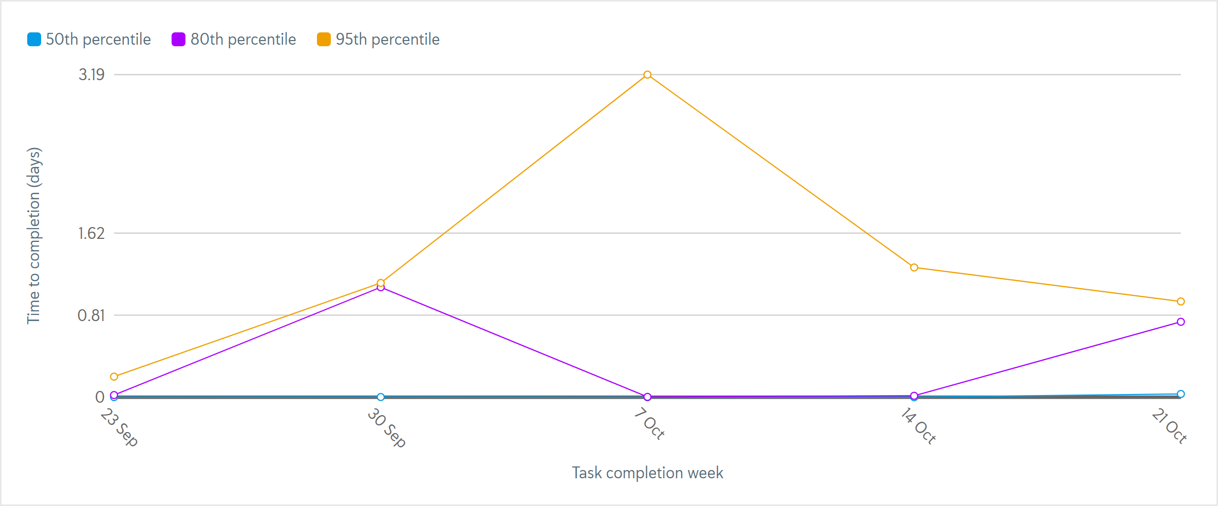 Reporting_Task status chart.png