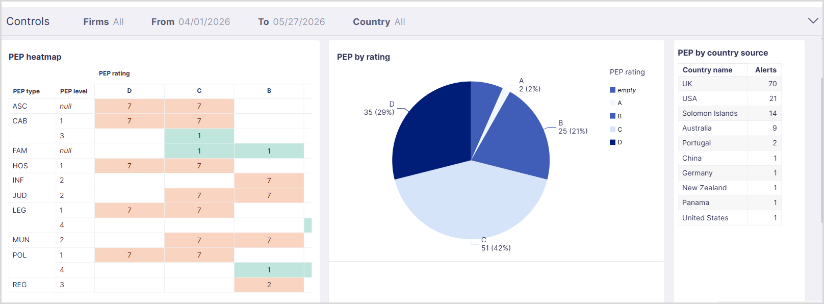 The PEP heatmap dashboard showing a grid, pie chart, and table with different types of Grid data.