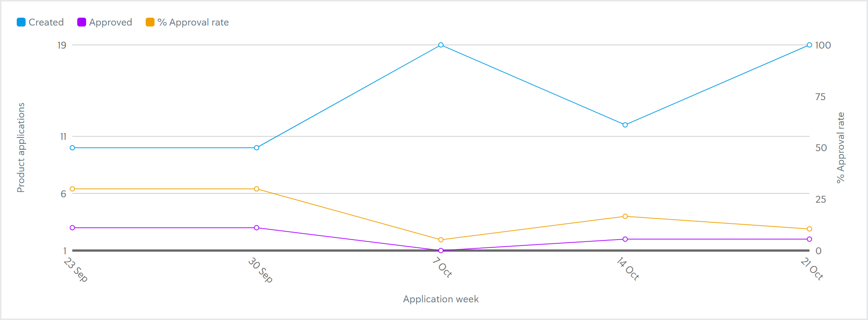 Reporting_Applications approval rate chart