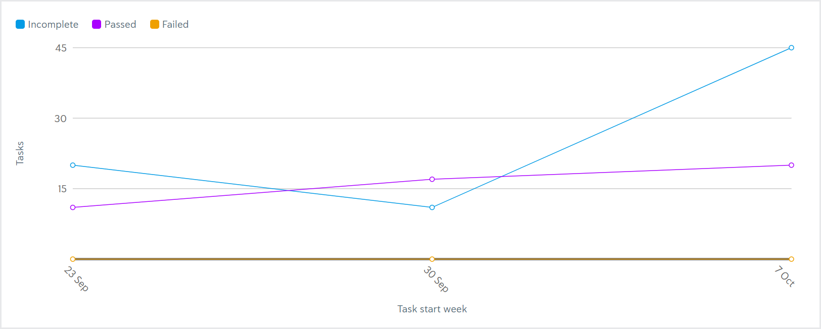 Reporting_Task start week chart