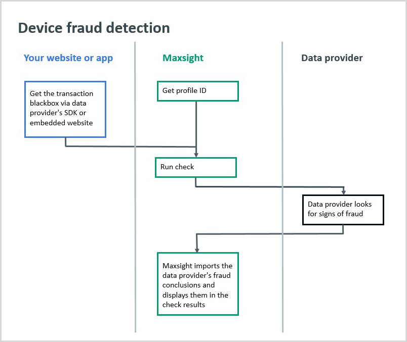 Device fraud protection workflow