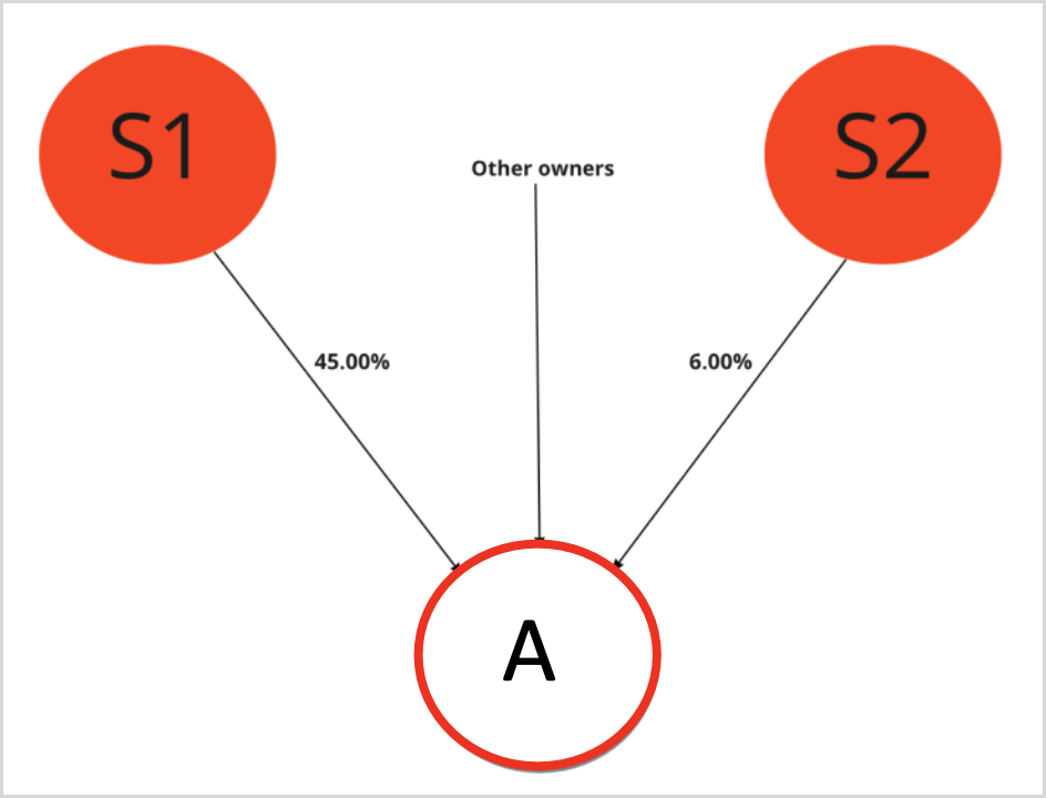 Sanctions360 definition of aggregated ownership