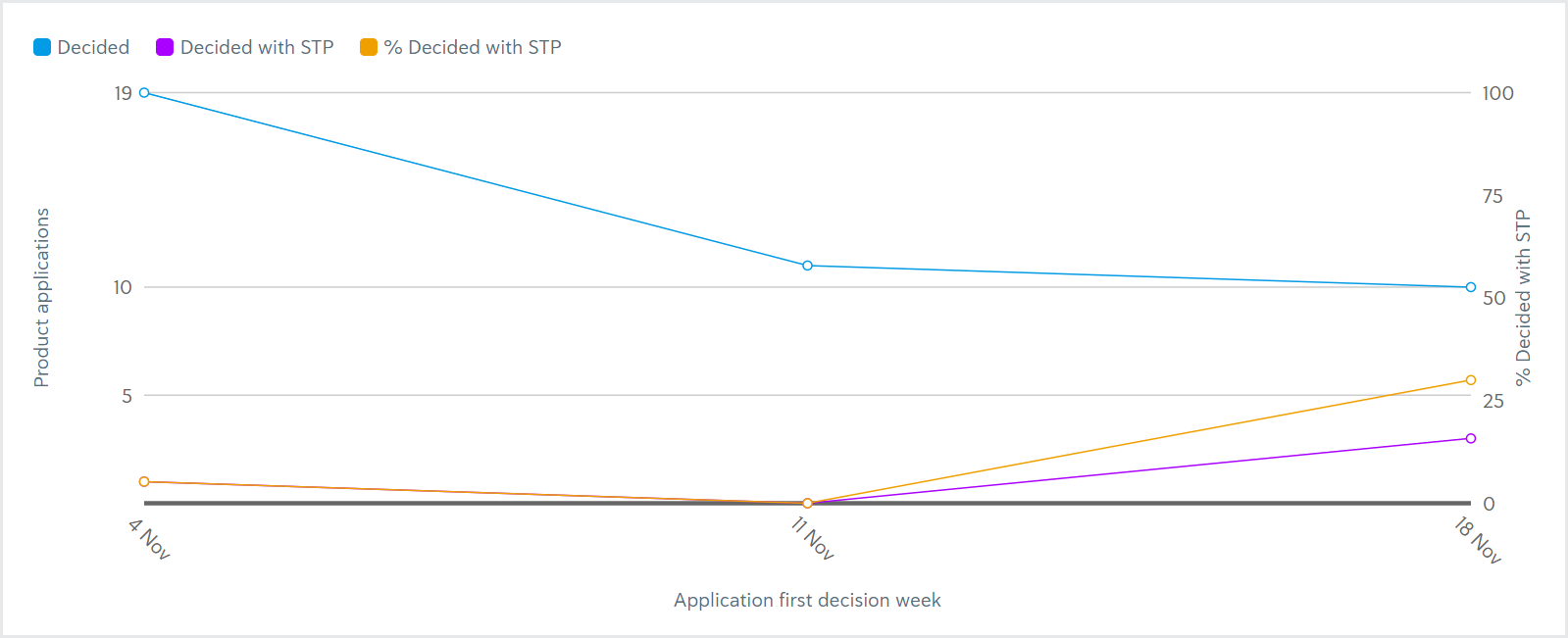 Reporting_Application reports first decision chart