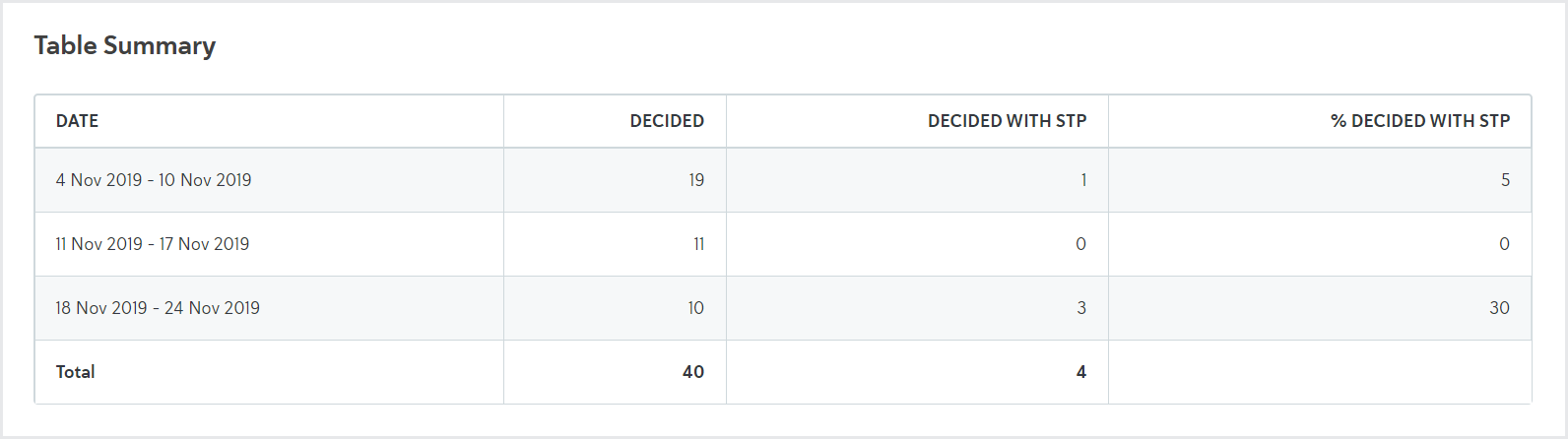 Reporting_Application reports STP table summary