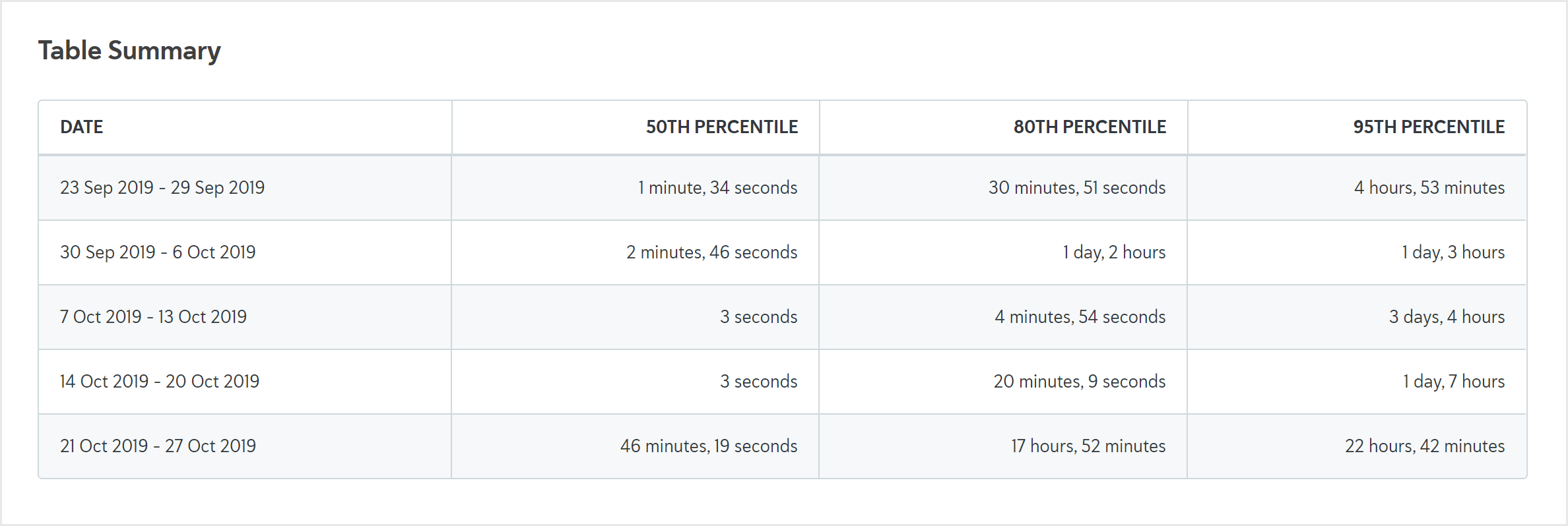 Reporting_Tasks percentile table summary.png