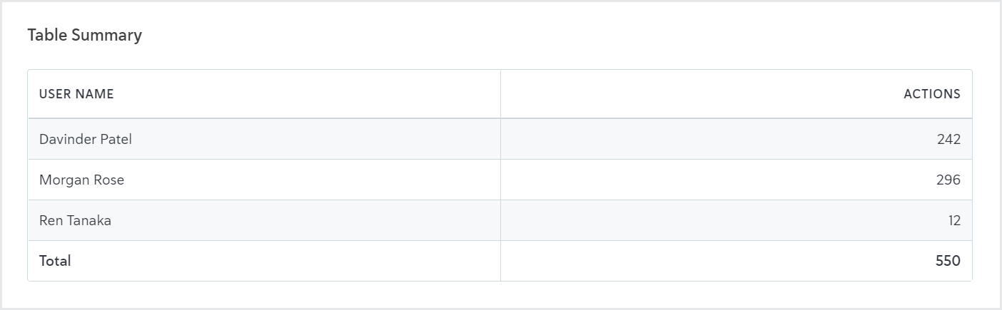 Reporting_Audit metric actions table summary