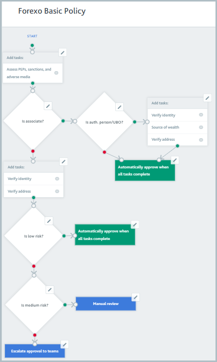 An application flow for the Forexo Basic Policy